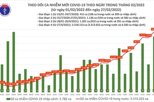 Cả nước có thêm 86.990 ca nhiễm Covid-19 mới