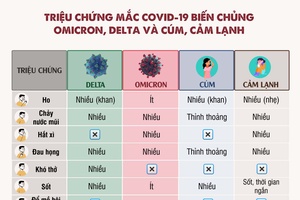 Khác biệt triệu chứng khi nhiễm Omicron, Delta, cúm và cảm lạnh