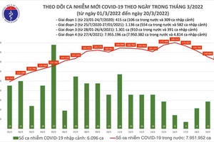 Số mắc COVID-19 tiếp tục giảm còn 141.151 ca