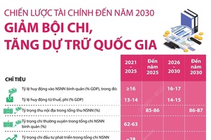 Chiến lược tài chính đến năm 2030: Giảm bội chi, tăng dự trữ quốc gia