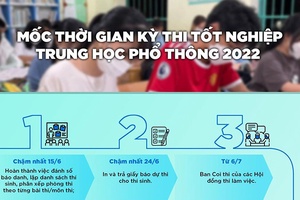 Mốc thời gian Kỳ thi tốt nghiệp trung học phổ thông năm 2022