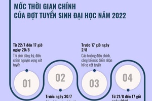 Mốc thời gian chính của đợt tuyển sinh đại học năm 2022