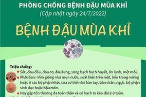 Tăng cường các biện pháp ứng phó bệnh đậu mùa khỉ