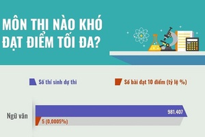 Môn thi nào khó đạt điểm tối đa?