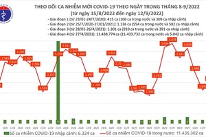 Ngày 12/9, cả nước tăng thêm hơn 2.000 ca Covid-19 mới