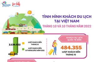 [Infographic] Du lịch Việt Nam 10 tháng năm 2022