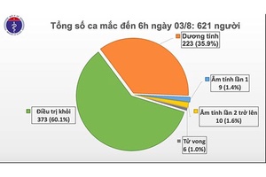 Thêm 1 ca mắc mới COVID-19 ở Quảng Ngãi, Việt Nam có 621 ca bệnh