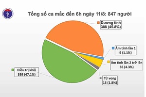 Sáng 11/8, không có ca mắc mới COVID-19, nhiều bệnh nhân âm tính