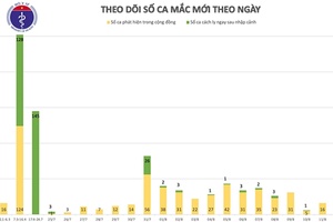 Thêm 6 ca mắc mới COVID-19 Hải Dương, Quảng Nam, thêm 1 ca tử vong