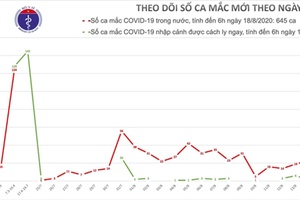 Thêm 7 ca mắc mới COVID-19, trong đó Hà Nội có 1 ca ở Tây Hồ