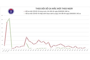 Sáng 25/8, không ghi nhận ca mắc mới COVID-19