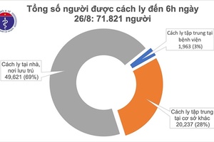 Sáng 26/8, không có ca mắc mới, 592 bệnh nhân COVID-19 đã khỏi bệnh