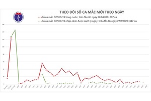 Sáng 27/8, không có ca mắc mới COVID-19