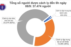 Ngày thứ 6, Việt Nam không có ca mắc COVID-19 ở cộng đồng