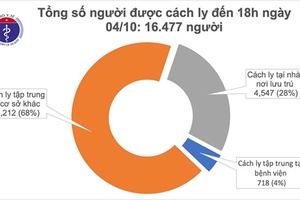 Chiều 4/10, Việt Nam không ghi nhận ca mắc mới COVID-19