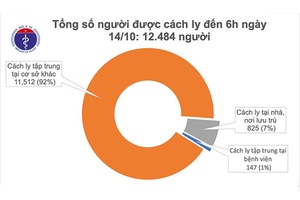 Sáng 14/10, không có ca mắc COVID-19