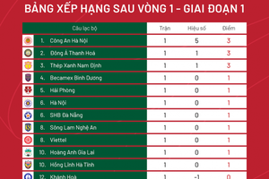 Vòng 1 V-League 2023: Công an Hà Nội chiếm ngôi đầu bảng