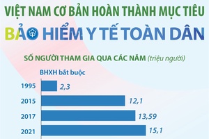Việt Nam cơ bản hoàn thành mục tiêu BHYT toàn dân