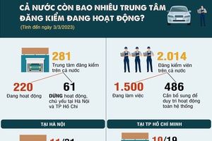 [Infographic] Cả nước hiện còn bao nhiêu trung tâm đăng kiểm đang hoạt động?