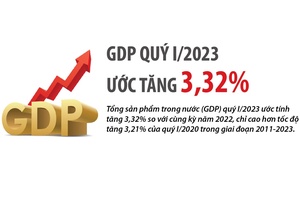 GDP quý I/2023 ước tăng 3,32%