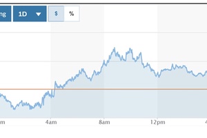 Tỷ giá USD hôm nay (7-6): Đồng USD tăng trở lại