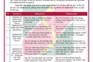 THÔNG BÁO VỀ THAY ĐỔI TÊN GỌI VÀ ĐỊA CHỈ CỦA CÁC CHI NHÁNH LOẠI II, PHÒNG GIAO DỊCH PHÂN CẤP AGRIBANK 
CHI NHÁNH TỈNH SƠN LA QUẢN LÝ
