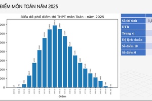 'Có 513 thí sinh đạt điểm 10 môn Toán Kỳ thi tốt nghiệp THPT năm 2025