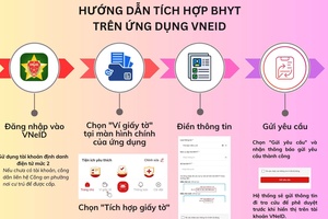 HƯỚNG DẪN TÍCH HỢP BHYT TRÊN ỨNG DỤNG VNeID