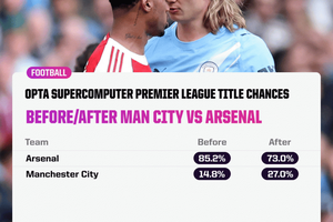 'Siêu máy tính dự đoán cuộc đua vô địch của Man City và Arsenal