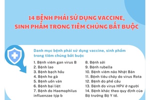 '14 bệnh phải sử dụng vaccine, sinh phẩm trong tiêm chủng bắt buộc