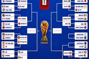 'Hấp dẫn vòng 1/8 World Cup 2026