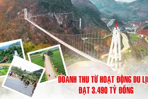 'Doanh thu từ hoạt động du lịch đạt 3.490 tỷ đồng