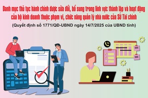 'Công bố danh mục thủ tục hành chính sửa đổi, bổ sung thuộc chức năng quản lý nhà nước của Sở Tài chính
