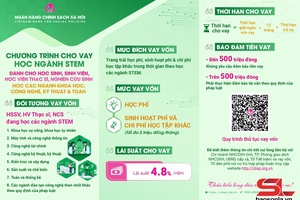 Đối tượng, điều kiện vay vốn của người học các ngành khoa học, công nghệ, kỹ thuật và toán