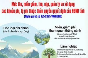 ' Mức thu, miễn giảm, thu, nộp, quản lý và sử dụng các khoản phí, lệ phí thuộc thẩm quyền quyết định của HĐND tỉnh