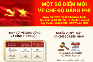 'Một số điểm mới về chế độ đảng phí
