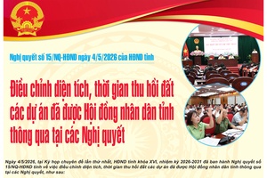 'Điều chỉnh diện tích, thời gian thu hồi đất các dự án đã được Hội đồng nhân dân tỉnh thông qua tại các Nghị quyết