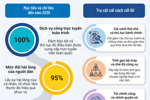 'Kế hoạch cải cách hành chính tỉnh Sơn La giai đoạn 2026 - 2030