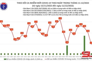 Ngày 11/12, số ca Covid-19 mới trên cả nước thấp nhất trong gần 2 tháng qua