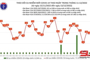 Ngày 13/12, cả nước ghi nhận 366 ca mắc Covid-19 mới