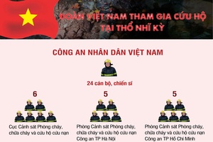 [Infographic] Đoàn Việt Nam tham gia cứu hộ sau động đất tại Thổ Nhĩ Kỳ
