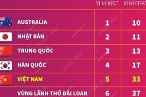 'Đội tuyển bóng đá nữ Việt Nam lần đầu vào tốp 5 châu Á
