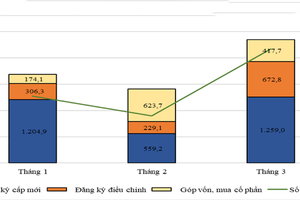 Tổng vốn đầu tư nước ngoài vào Việt Nam trong quý I/2023 đạt gần 5,45 tỷ USD
