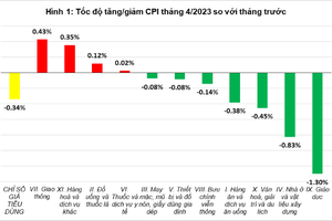 Chỉ số giá tiêu dùng tháng 4 tăng 2,81% so với cùng kỳ 2022
