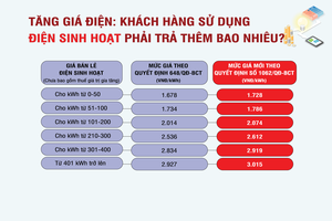 [Infographic] Tăng giá điện, khách hàng sử dụng điện sinh hoạt phải trả thêm bao nhiêu?
