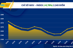 Chỉ số hàng hóa MXV-Index tăng phiên thứ ba
