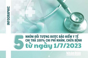 5 nhóm đối tượng được bảo hiểm y tế chi trả 100% chi phí khám, chữa bệnh
