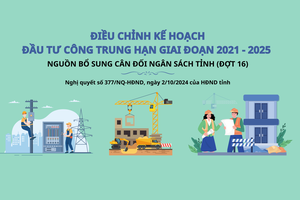 Điều chỉnh kế hoạch đầu tư công trung hạn giai đoạn 2021 - 2025