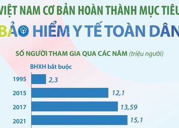 Việt Nam cơ bản hoàn thành mục tiêu BHYT toàn dân