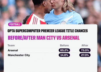 Siêu máy tính dự đoán cuộc đua vô địch của Man City và Arsenal